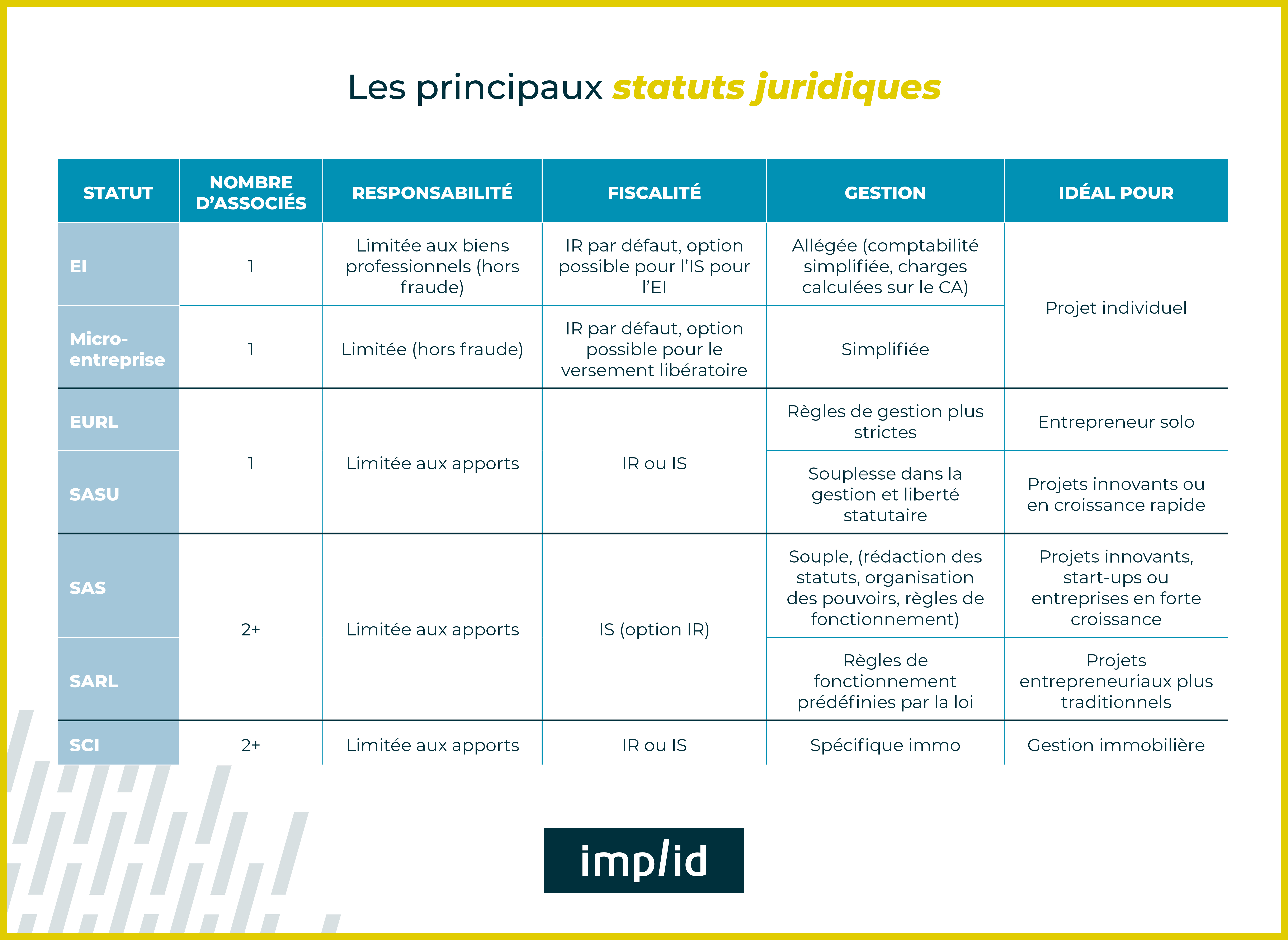 Principaux statuts juridiques